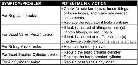 Tire Changer Air Leak Troubleshooting Chart